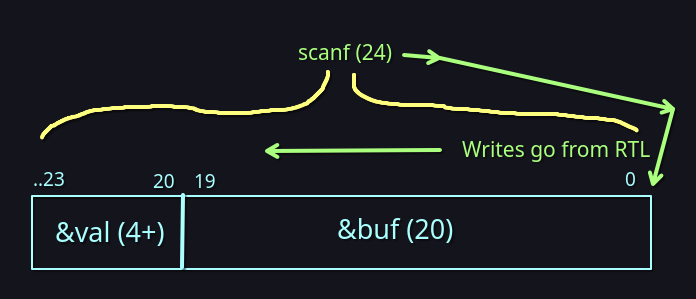 Graph of how we can visualize the buffer
